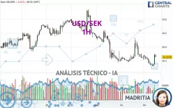 USD/SEK - 1H