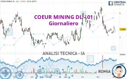 COEUR MINING DL -.01 - Giornaliero