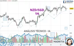 NZD/SGD - 1H