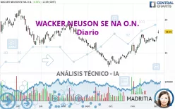 WACKER NEUSON SE NA O.N. - Diario