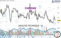 CHF/DKK - 1H