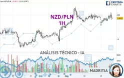 NZD/PLN - 1 uur