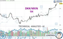 DKK/MXN - 1H