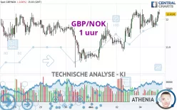 GBP/NOK - 1 uur