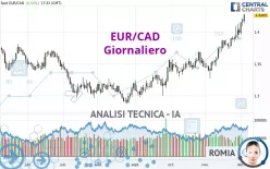 EUR/CAD - Giornaliero