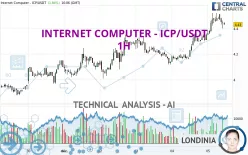 INTERNET COMPUTER - ICP/USDT - 1H