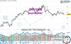 CHF/DKK - Journalier