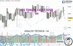 IOS TOKEN - IOST/USD - 1 Std.