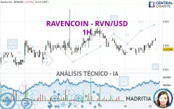 RAVENCOIN - RVN/USD - 1H