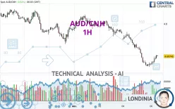 AUD/CNH - 1H