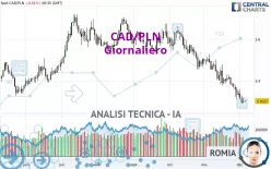 CAD/PLN - Journalier