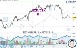 NZD/CZK - 1H