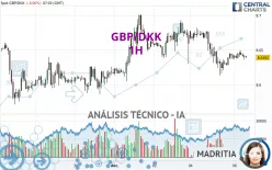 GBP/DKK - 1H