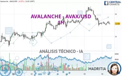 AVALANCHE - AVAX/USD - 1H