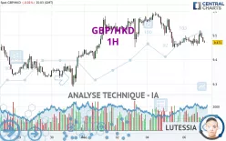 GBP/HKD - 1H