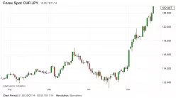 CHF/JPY - Daily