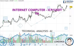 INTERNET COMPUTER - ICP/USDT - 1H