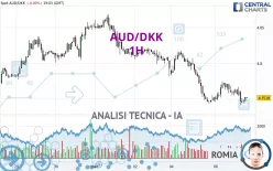 AUD/DKK - 1H