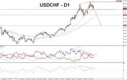 USD/CHF - Giornaliero