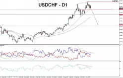 USD/CHF - Daily