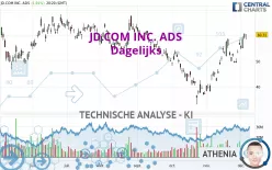 JD.COM INC. ADS - Dagelijks