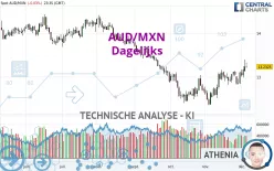 AUD/MXN - Dagelijks