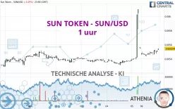 SUN TOKEN - SUN/USD - 1 uur