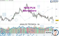 NOK/PLN - Diario