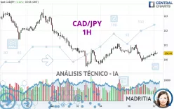 CAD/JPY - 1H