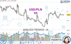 USD/PLN - 1H