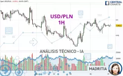 USD/PLN - 1H