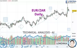 EUR/ZAR - Daily