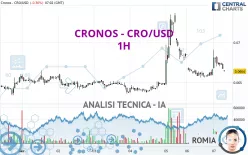 CRONOS - CRO/USD - 1H