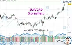 EUR/CAD - Giornaliero