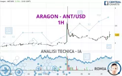 ARAGON - ANT/USD - 1H