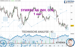 SYMRISE AG INH. O.N. - 1 uur