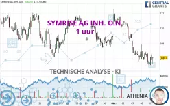 SYMRISE AG INH. O.N. - 1 uur