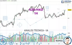 NZD/HKD - 1H