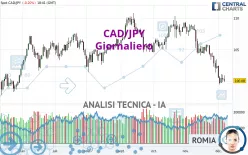 CAD/JPY - Giornaliero