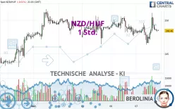 NZD/HUF - 1 Std.