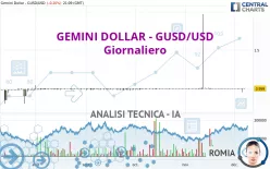 GEMINI DOLLAR - GUSD/USD - Giornaliero