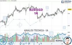 NZD/SGD - 1H