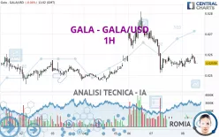 GALA - GALA/USD - 1H