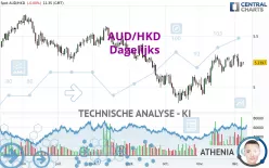 AUD/HKD - Dagelijks