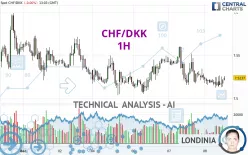 CHF/DKK - 1H