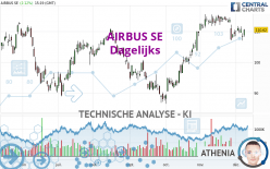 AIRBUS SE - Dagelijks