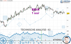 BBVA - 1 uur