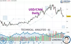 USD/CNH - Giornaliero