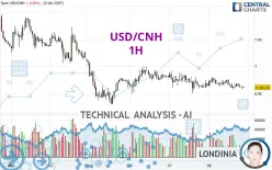 USD/CNH - 1H