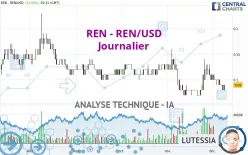 REN - REN/USD - Journalier